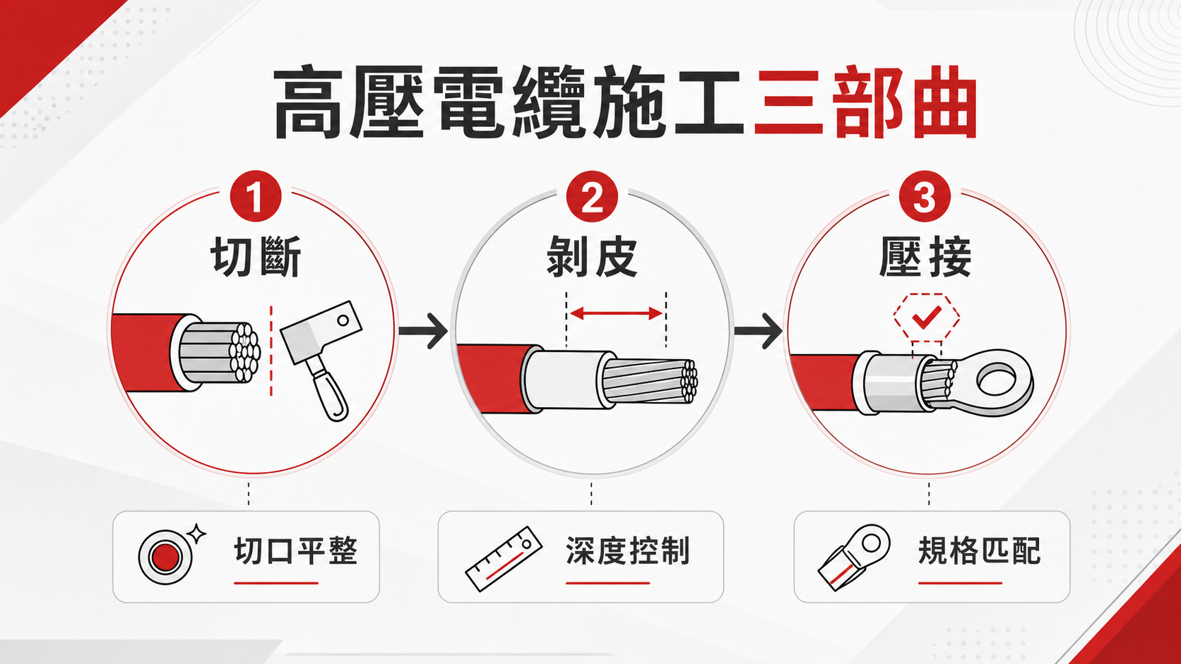 高壓電纜施工三部曲:電纜切斷工具、電纜剝皮器與端子壓接操作要領 高壓電纜施工切斷剝皮壓接三步驟流程圖