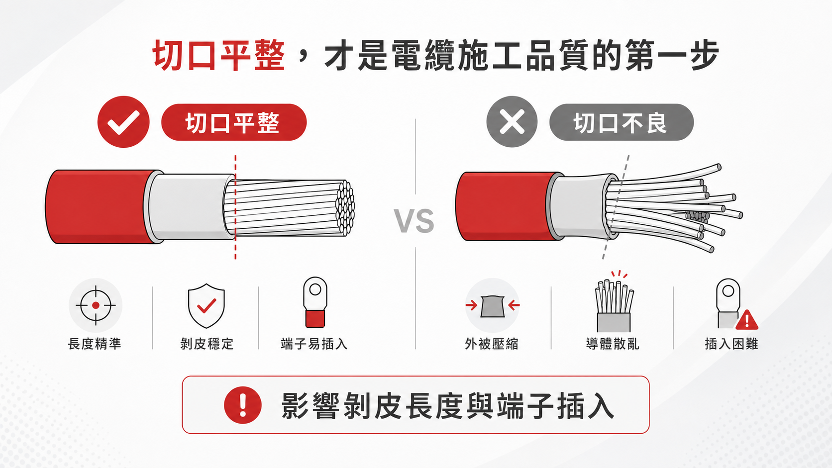 高壓電纜施工三部曲:電纜切斷工具、電纜剝皮器與端子壓接操作要領 高壓電纜切口平整與切口不良對照示意圖