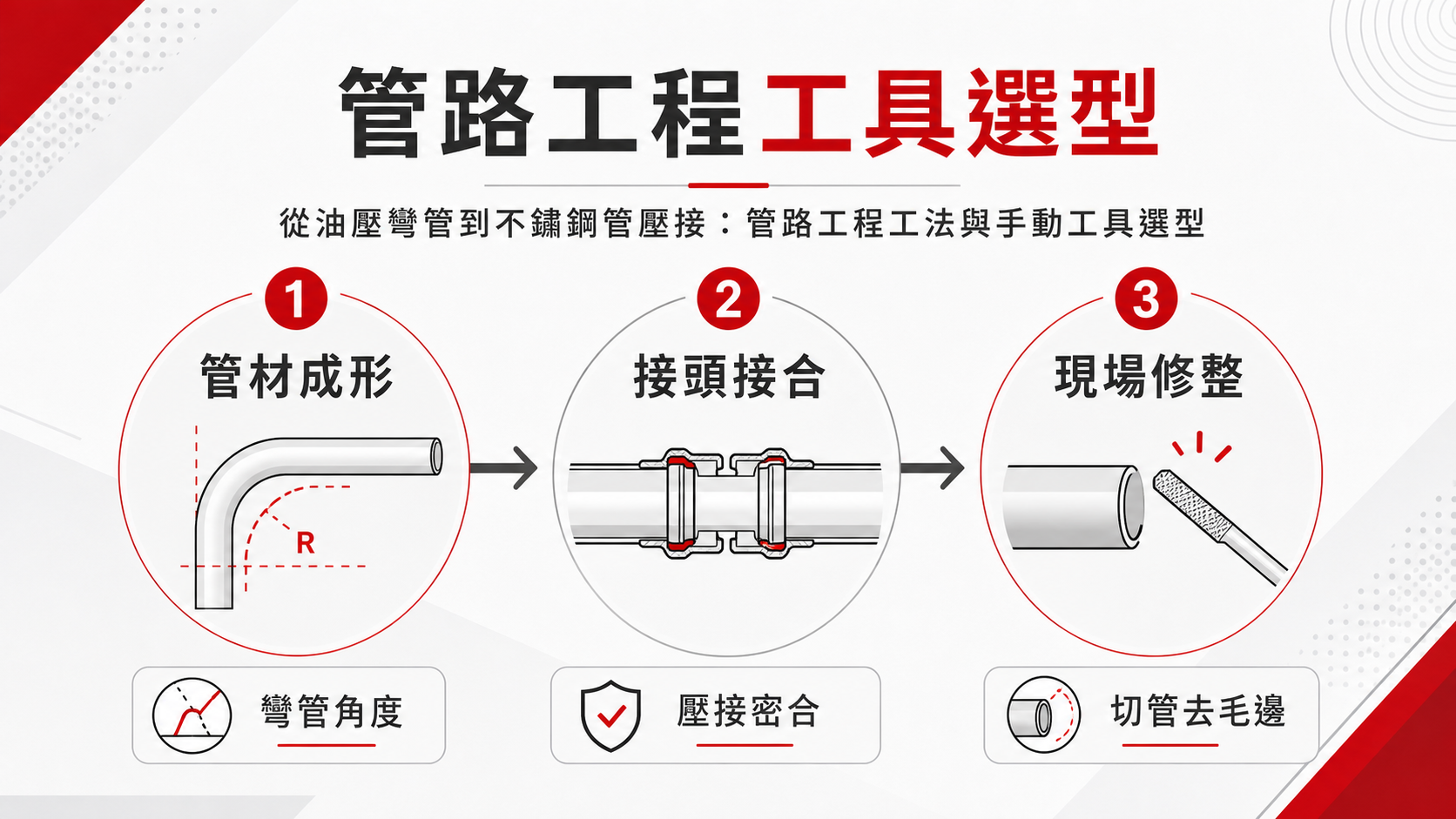 從油壓彎管到不鏽鋼管壓接:管路工程工法與手動工具選型 管路工程工具選型成形接合修整三工法流程