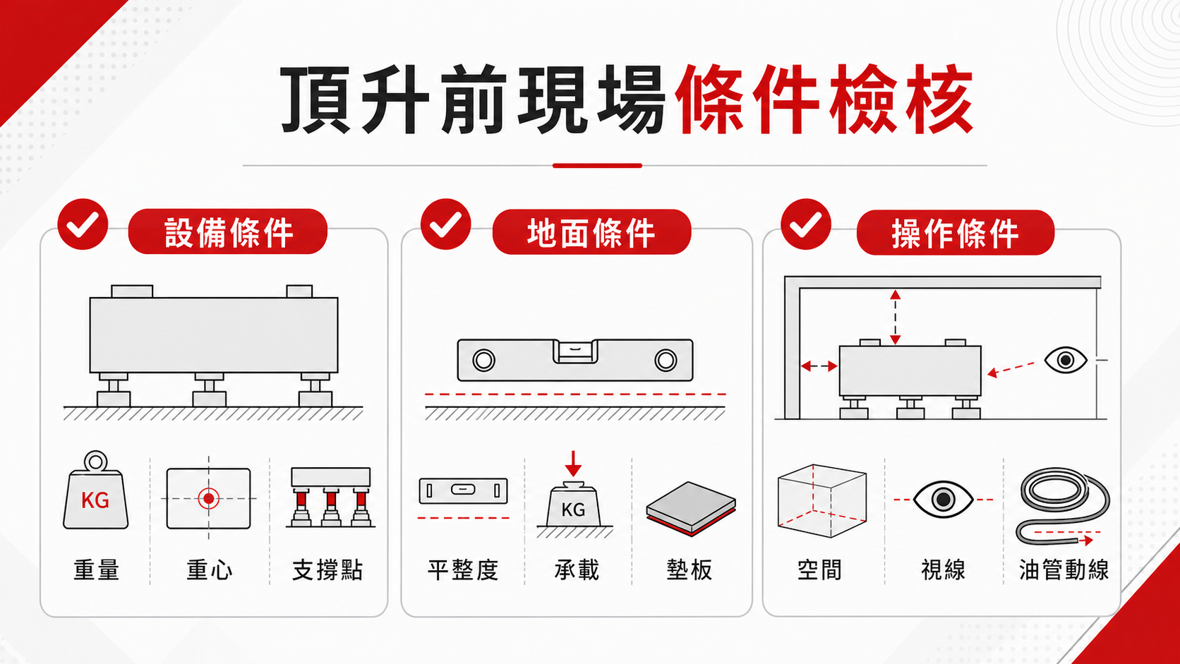 從千斤頂原理到高壓油壓幫浦搭配:重型頂升系統與千斤頂製造商評選 重型頂升作業前設備地面操作條件檢核圖