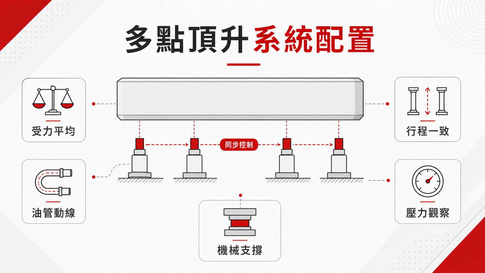 從千斤頂原理到高壓油壓幫浦搭配:重型頂升系統與千斤頂製造商評選 多點頂升受力平均行程一致油管動線壓力觀察系統配置